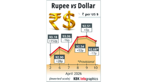 Rupee closes at 92.68 against US dollar