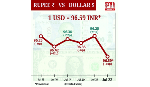Rupee closes at 96.59 against US dollar