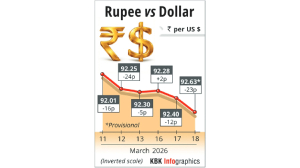 Rupee crashes 23 paise to close at record low of 92.63 against US dollar