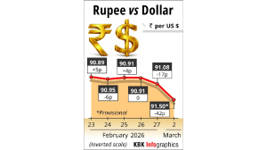 Rupee crashes 42 paise to settle at 91.50 against US dollar