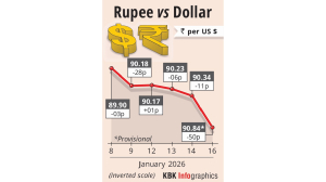 Rupee crashes 50 paise to settle near all-time low