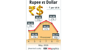 Rupee crashes 82 paise to close at all-time low