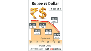 Rupee crashes 82 paise to settle at 93.71 against US dollar