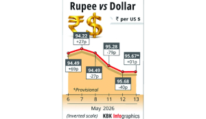 Rupee crashes to record 95.80 against USD
