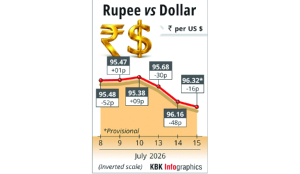 Rupee declines 16 paise to settle at 96.32 against USD