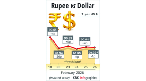 Rupee dips 1 paisa to settle at 90.92 against US dollar