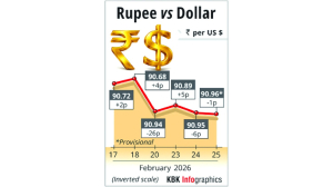 Rupee dips 1 paisa to settle at 90.96 against US dollar