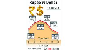 Rupee drops further to 95.63 against US dollar
