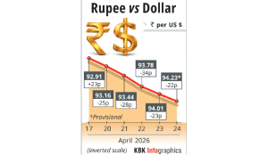 Rupee ends 22 paise weaker at 94.23 against US dollar