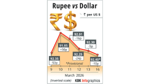 Rupee falls 10 paise to close at all-time low of 92.40 against US dollar