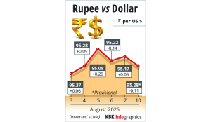 Rupee falls 11 paise to close at 95.28
