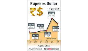 Rupee falls 11 paise to close at 95.55 against US dollar