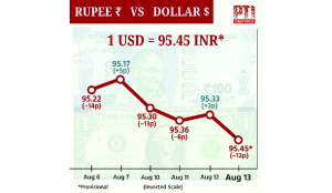 Rupee falls 12 paise to close at 95.45 against US dollar