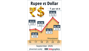 Rupee falls 12 paise to close at Rs 95.74 against US dollar