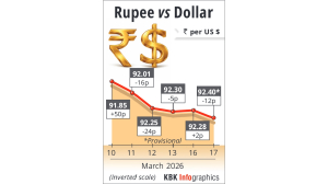Rupee falls 12 paise to settle at record low of 92.40 against US dollar