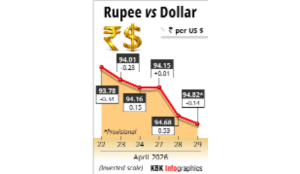 Rupee falls 14 paise to close near  all-time low level against US dollar