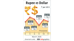 Rupee falls 16 paise to close at 92.01 against US dollar