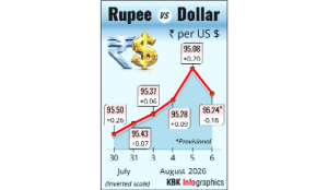 Rupee falls 16 paise to close at 95.24 against US dollar