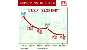 Rupee falls 2 paise at fresh record low of 95.25 against US dollar