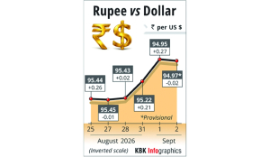 Rupee falls 2 paise to close at 94.97 against US dollar