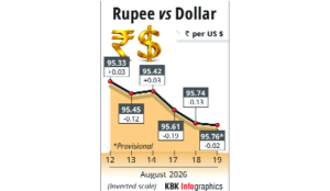 Rupee falls 2 paise to settle at 9576 against US dollar
