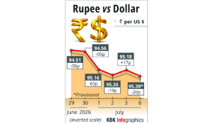 Rupee falls 20 paise to close at 95.38 against US dollar