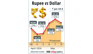 Rupee falls 25 paise to close at 94.47 against US dollar