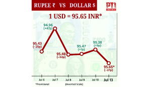 Rupee falls 27 paise to close at 95.65 against US dollar