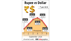 Rupee falls 28 paise to close at Rs 94.84 against US dollar