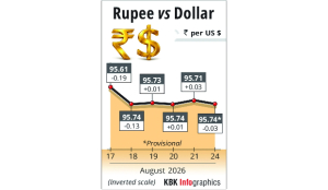 Rupee falls 3 paise to close at 95.74 against US dollar