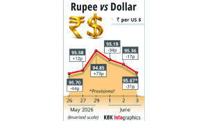 Rupee falls 31 paise, closes at 95.67 against US dollar