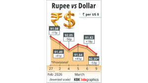 Rupee falls 53 paise to close at all-time low of 92.35 against US dollar