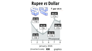 Rupee falls 7 paise to close at 89.94/$