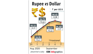 Rupee falls 7 paise to close at 94.50 against US dollar