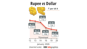 Rupee falls 7 paise to settle at record low