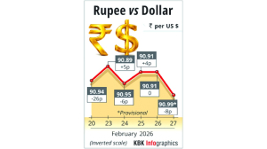 Rupee falls 8 paise to settle at 90.99 against US dollar