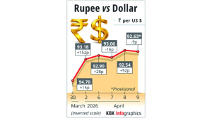 Rupee falls 9 paise to close at 92.63 against US dollar