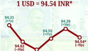 Rupee falls 9 paise to close at 94.54 against US dollar