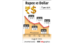 Rupee finds lift as dollar weakens