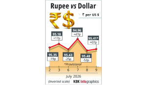 Rupee further rises 7 paise to settle at 95.41 against USD