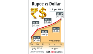Rupee gains 13 paise against US dollar