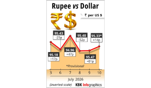 Rupee gains 14 paise to settle at 95.33 against US dollar