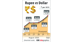 Rupee gains 28 paise to close at 94.94 against US dollar