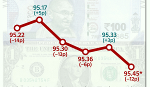 Rupee gains 3 paise against dollar, closes at 95.42