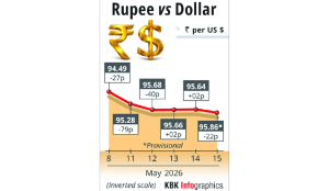 Rupee hits record low of 96.14/USD
