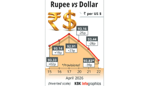Rupee nears 94/USD level; settles 39 paise lower