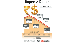 Rupee plummets past 94/USD level; settles 33 paise lower