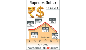 Rupee plunges 32 paise to settle at 93.48 against US dollar