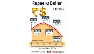 Rupee plunges 34 paise to 95.08 against dollar