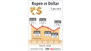 Rupee rebounds from all-time low to 91.85 against US dollar